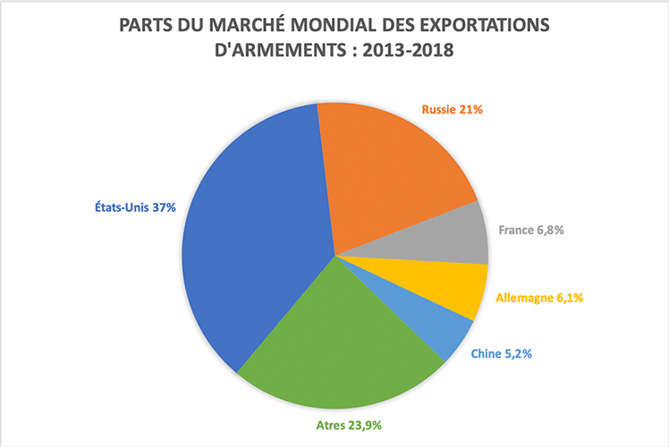 2 Analyses Défense | Construction aéronautique militaire | Construction de véhicules blindés