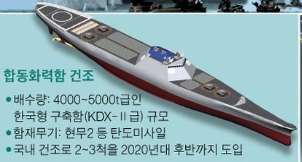 Nave dell'Arsenale ROK Difesa Notizie | Costruzioni navali militari | Contratti di difesa e bandi di gara