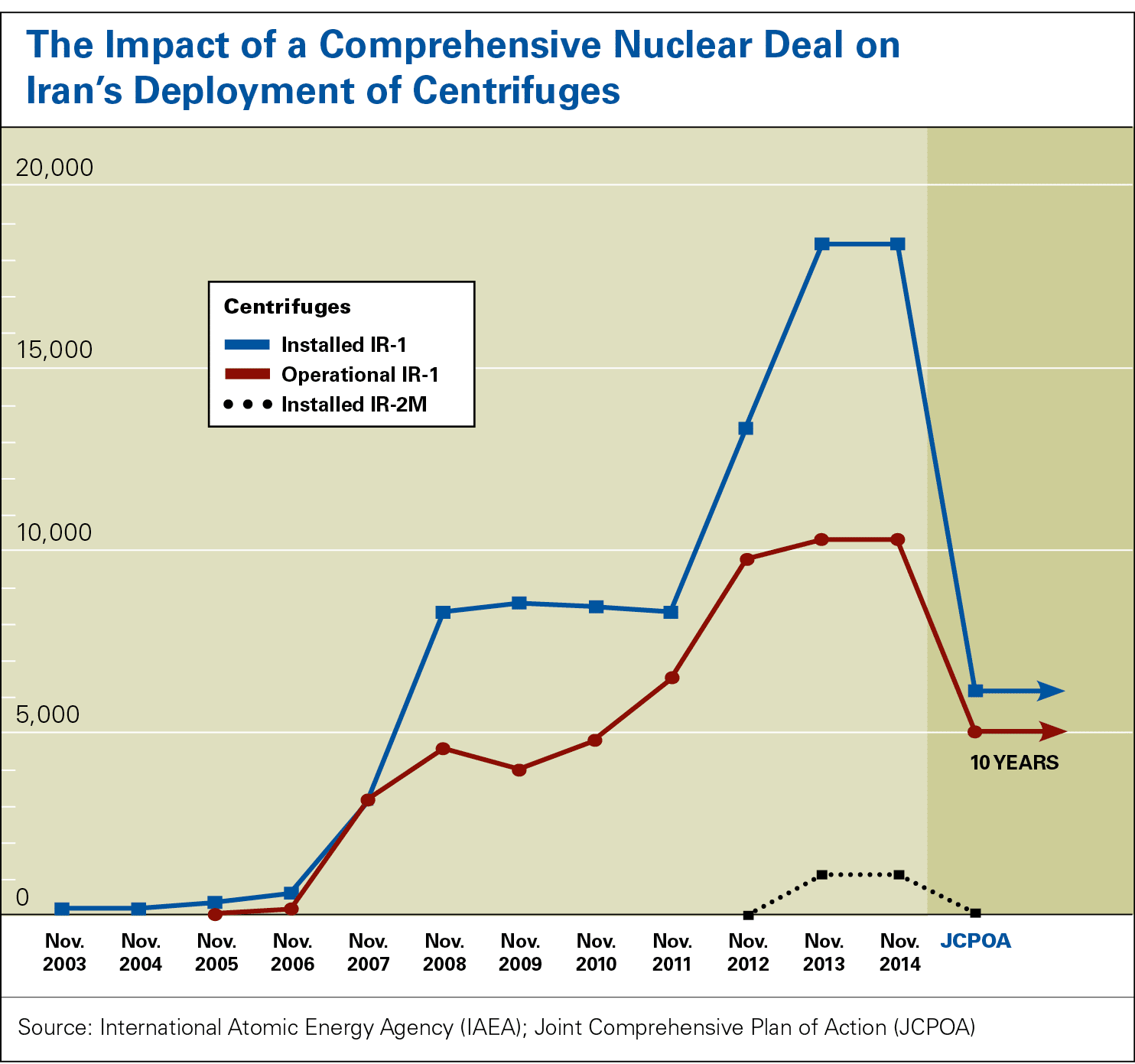 1 Centrifuges 1 Analyses Défense | Communication et Réseaux Défense | Etats-Unis