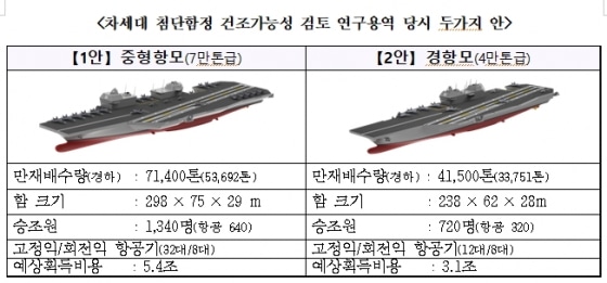 PA Sydkoreas forsvarsanalyse | Militære flådekonstruktioner | Forsvarskontrakter og udbud