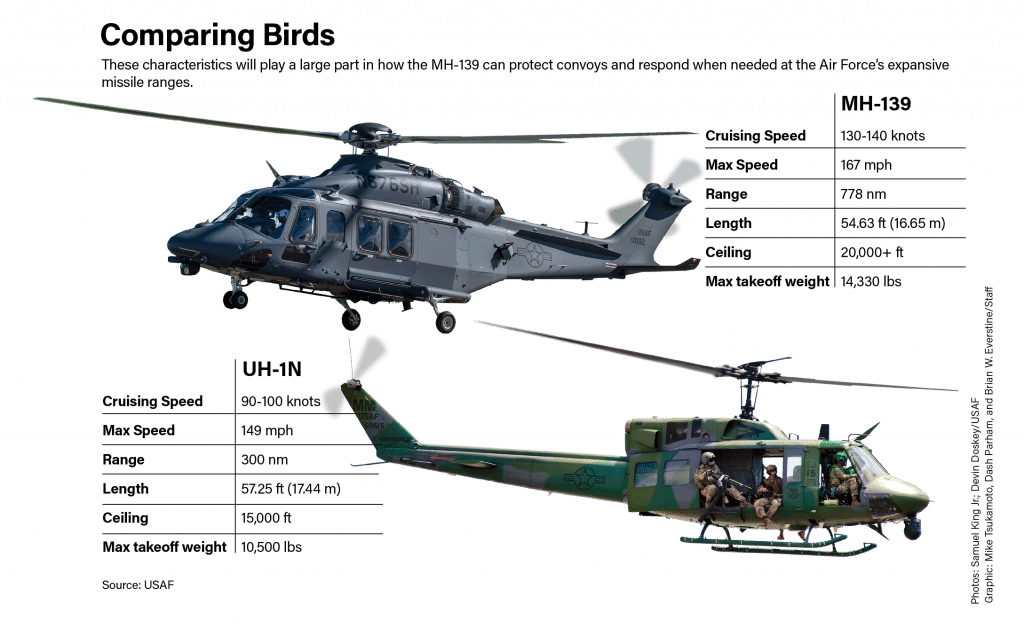 L’US Air Force entame les essais de l’hélicoptère MH-139 Grey Wolf