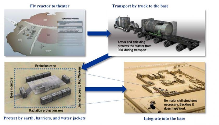 Projekt Kernreaktor Pele Nachrichten Verteidigung | Militärische Lieferkette | Force-Einsatz – Rückversicherung