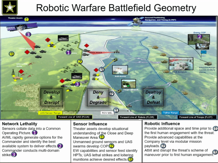Robotic battlefield geometry FLOT FLOR FLUA e1605025521676 Actualités Défense | Construction de véhicules blindés | Drones et Robotique militaires