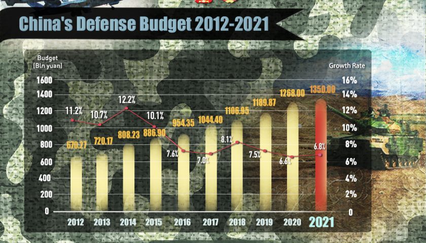 crescita budgetdifesa Cina GlobalTimes Defense News | Pianificazione e piani militari | Politica di difesa