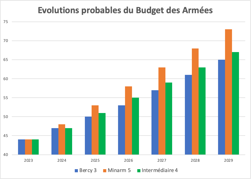 afbeelding 2 Verdedigingsanalyse | Legerbegrotingen en defensie-inspanningen | Frankrijk
