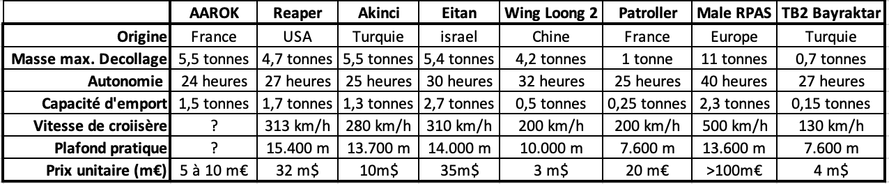 tableau comparatif AAROK Reaper Akinci Eitan Win long 2 Patroler Eurodrone TB2