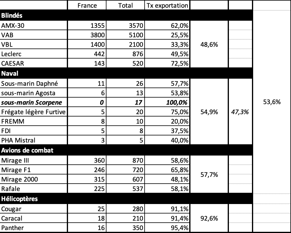 exportation des principaux equipements de défense français