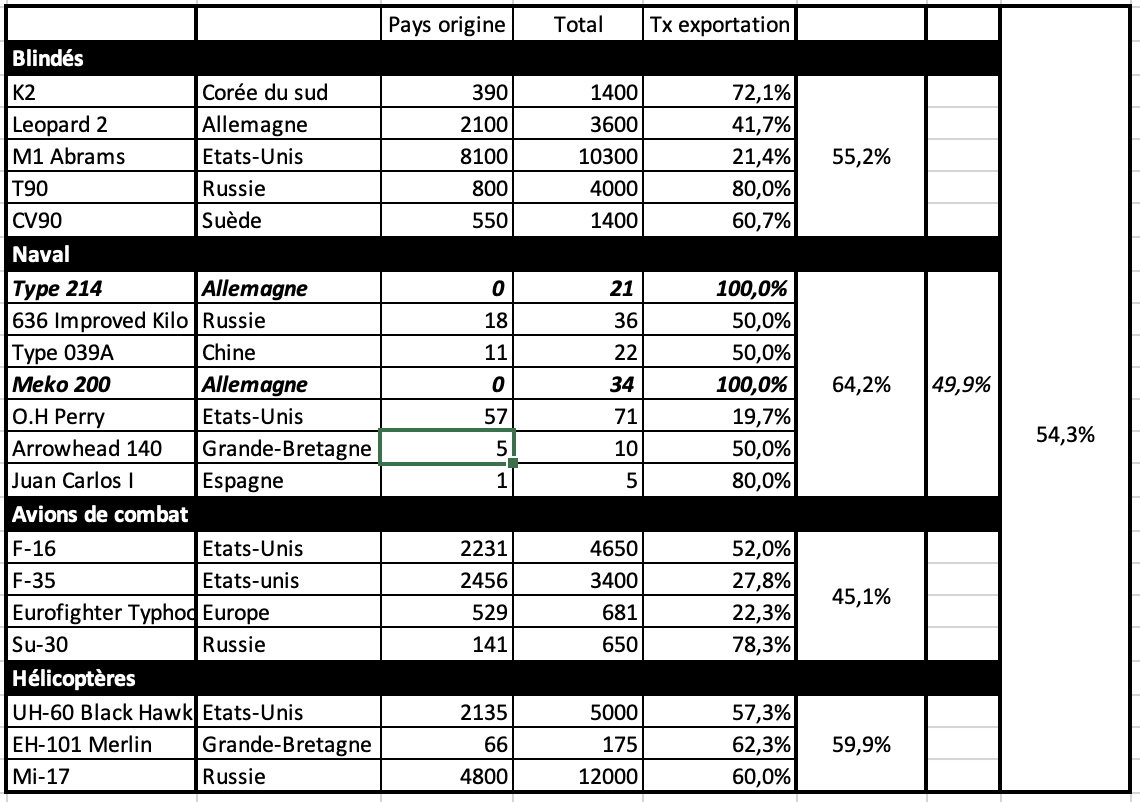 Exportations de principaux equipements de défense internationaux