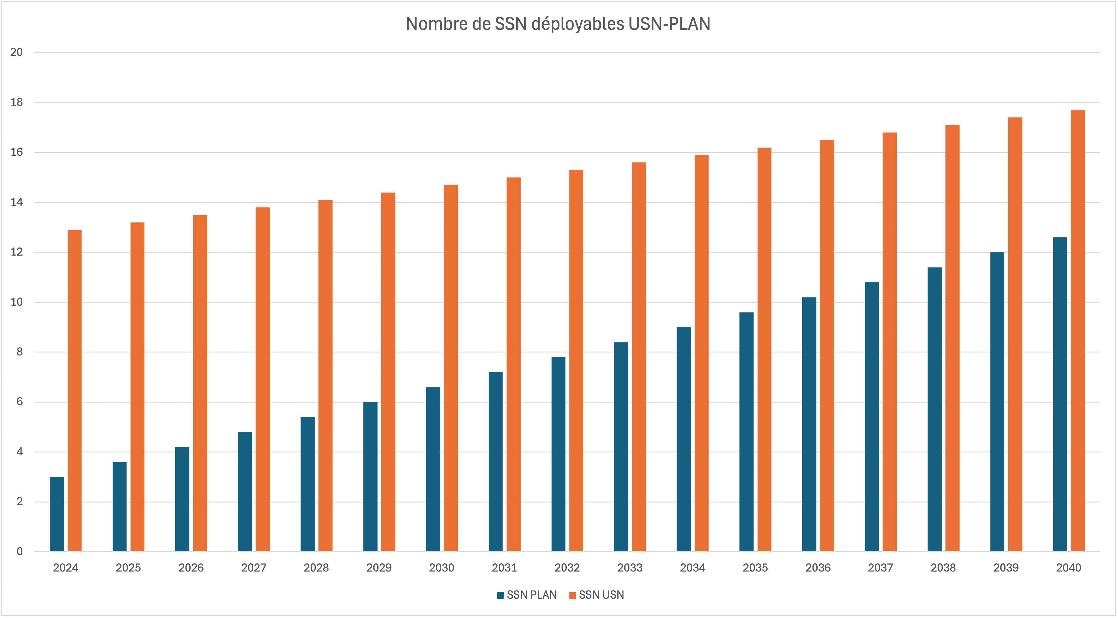 evolution flottes ssn plan USN