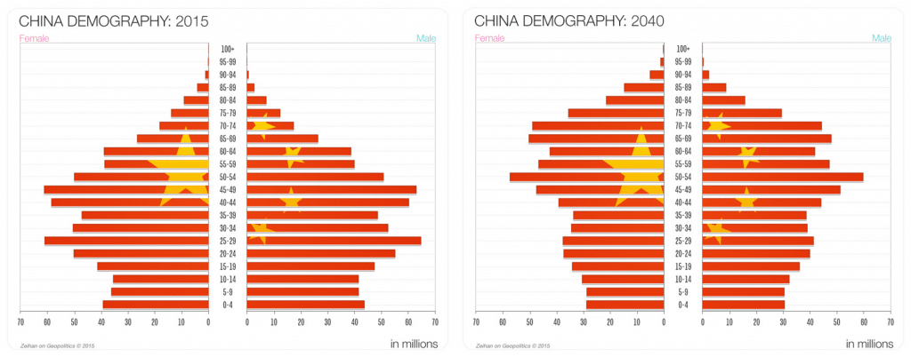 Pyramide des ages Chine 2040