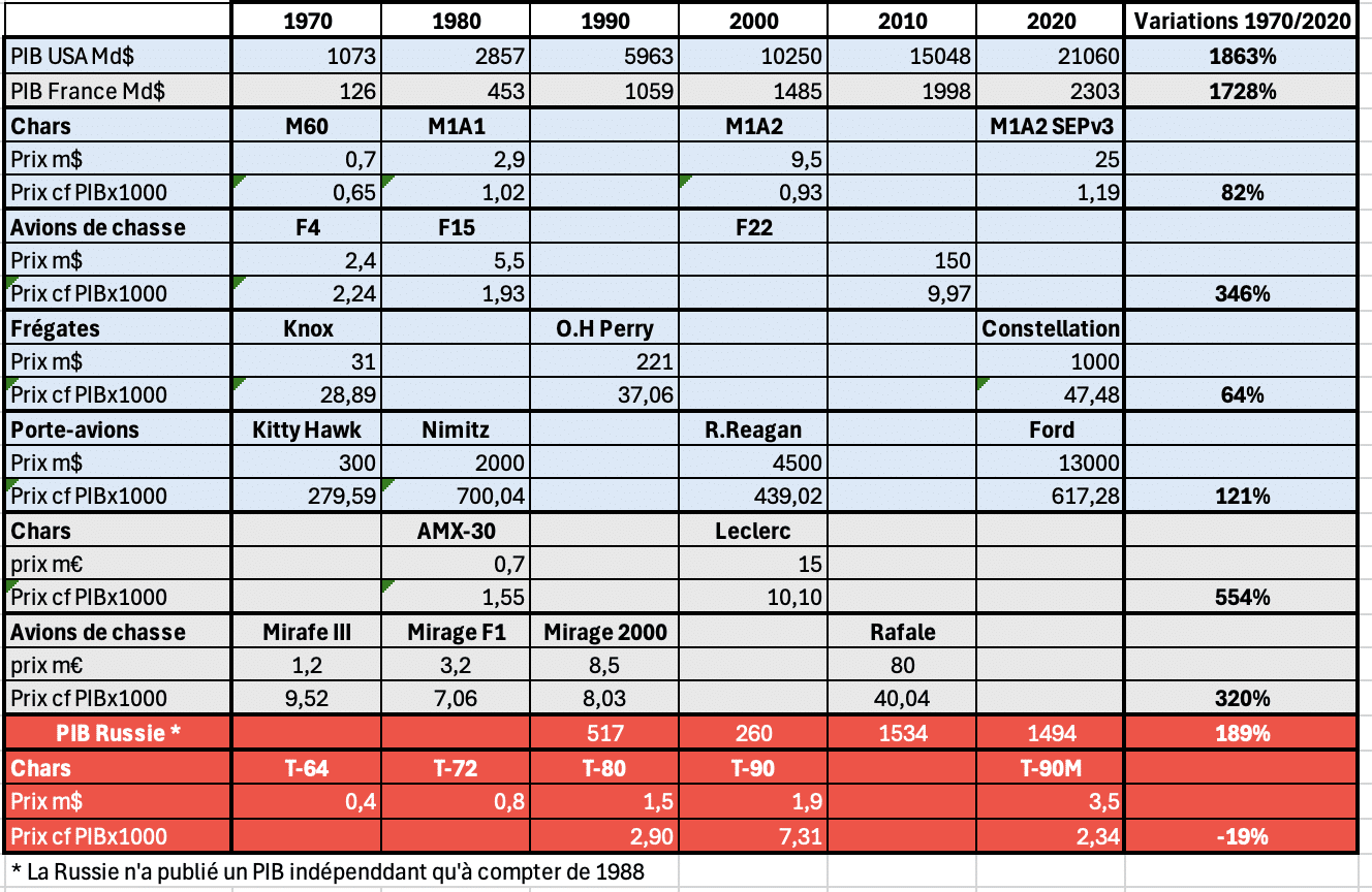 Capture decran 2024 08 13 a 16.01.10 Planification et plans militaires | Analyses Défense | Budgets des armées et effort de Défense