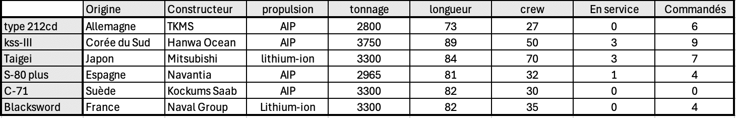 Sous-marins canadiens caractéristiques