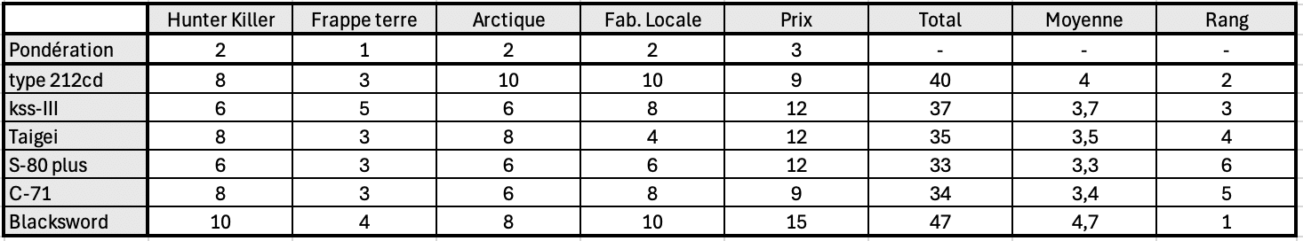 Grille d'évaluation pondérée des sous-marins canadiens