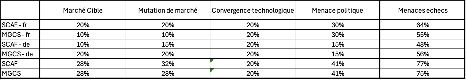 chances echecs SCAF MGCS Coopération internationale technologique Défense | Allemagne | Analyses Défense