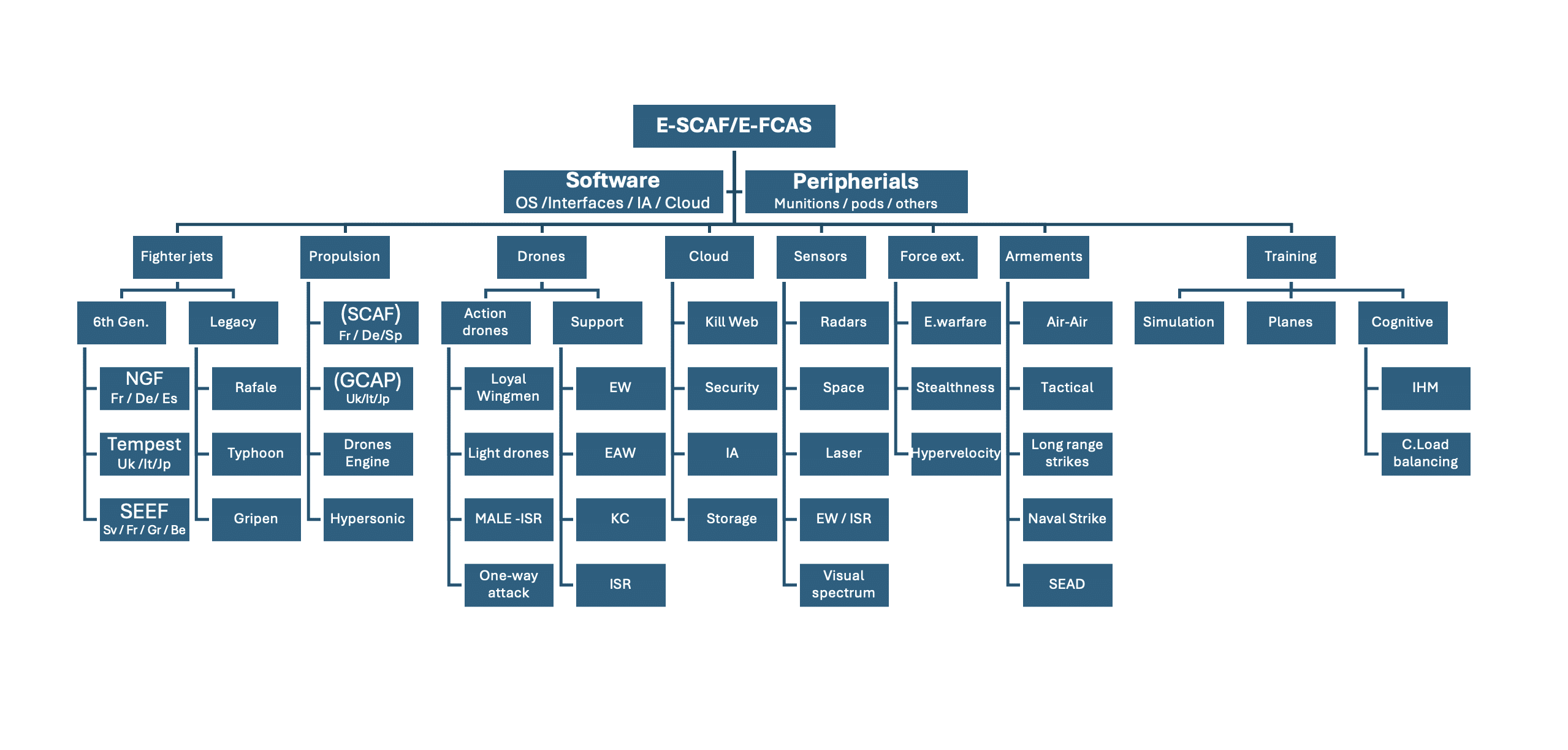 programme E-SCAF EFCAS