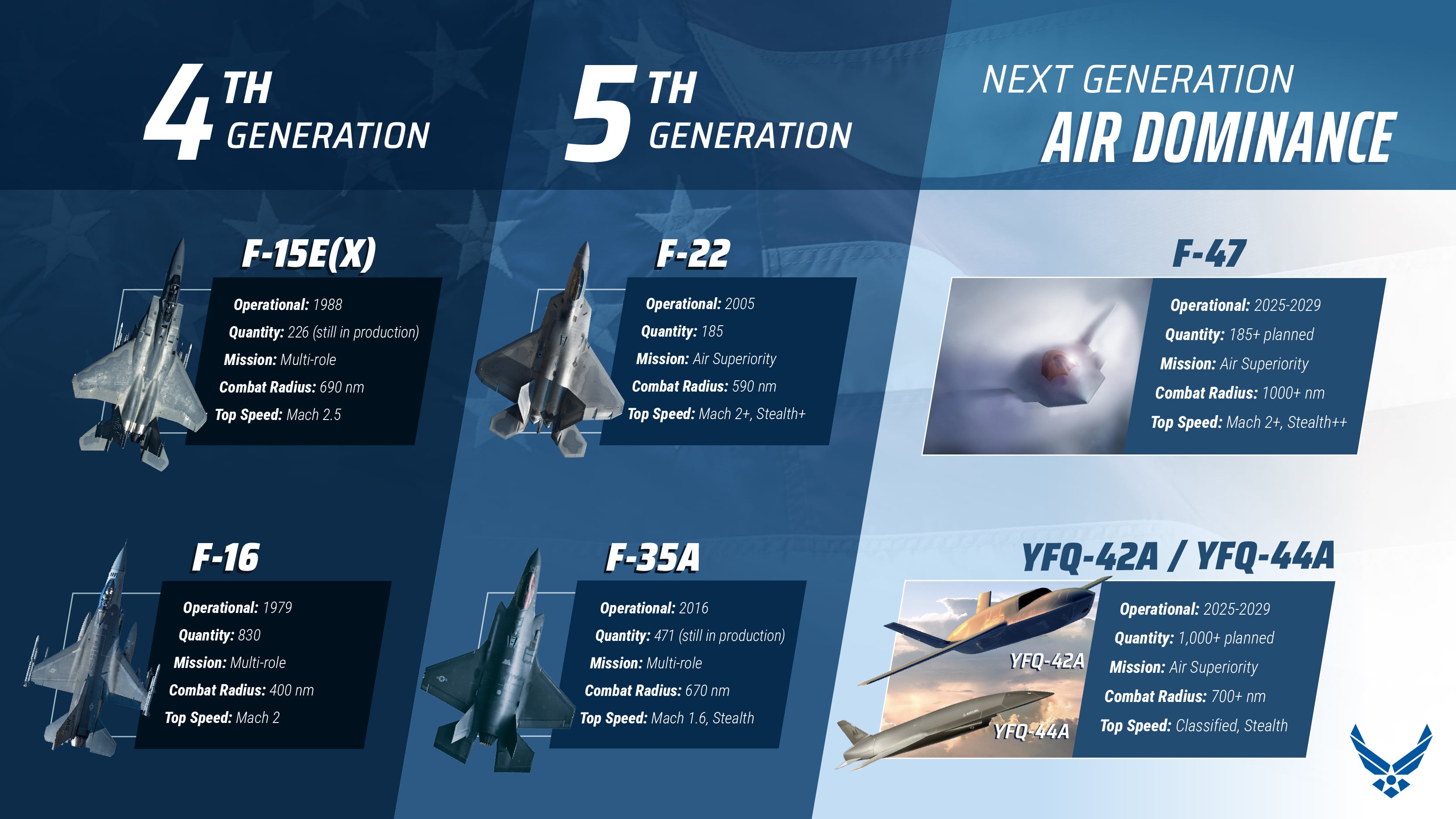 F-47 et YFQ-42A / YFQ-44A vs F-22, F-35A, F-16 et F-15A USAF