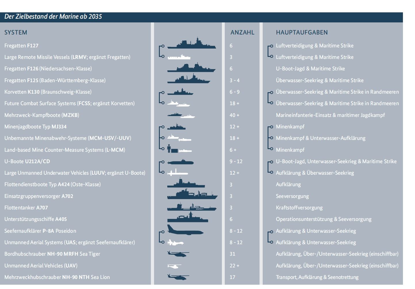 Plan 2035 Deutsche marine