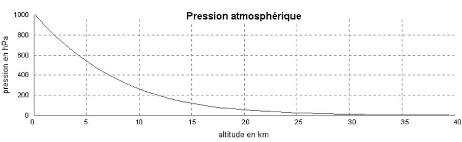 pression atmosphérique vs altitude