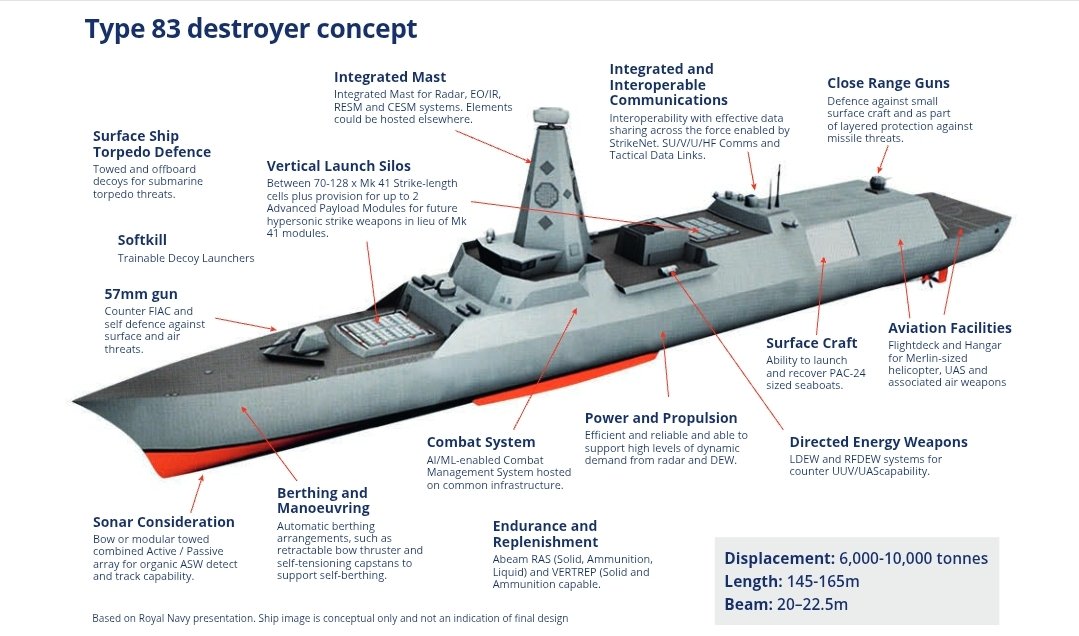 Destroyer Type 83 detailed