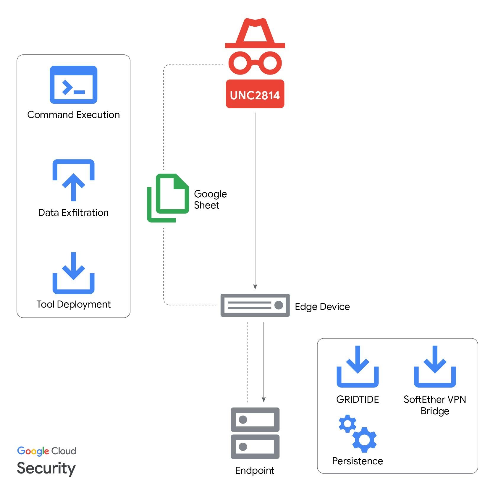 utilisation de la porte dérobée Gridtide présentée par GTIC